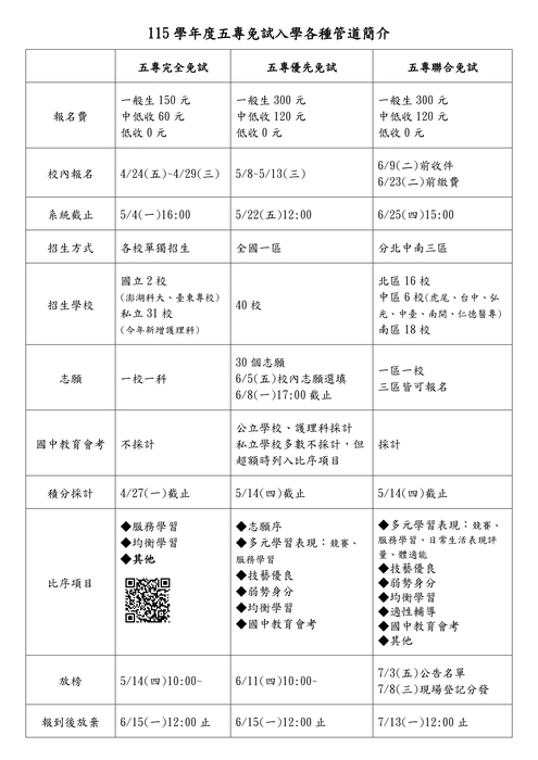 五專比較表