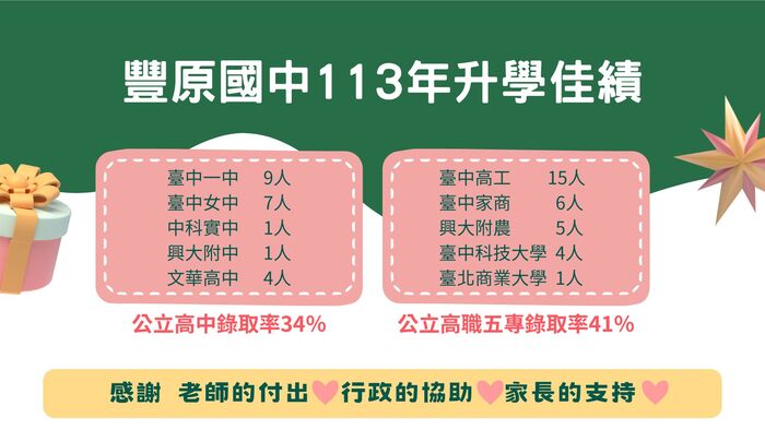 豐原國中113年升學佳績 台中一中9人 台中女中7人 公立高中錄取率34% 公立高職五專錄取率41% 感謝老師的付出 行政的協助 家長的支持