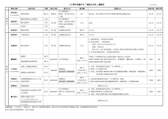 115學年度臺中市建教合作班彙整表圖片